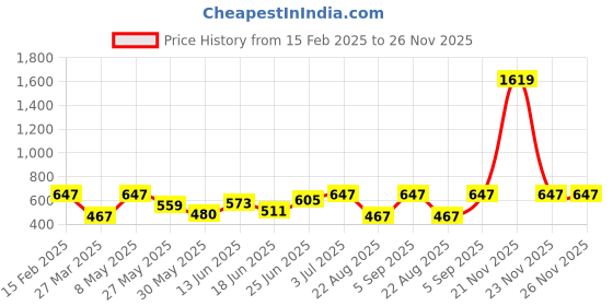myntra.com BAGMAN Men Leather Two Fold Wallet bagman Price History Graph from 15 Feb 2025 to 25 Nov 2025
