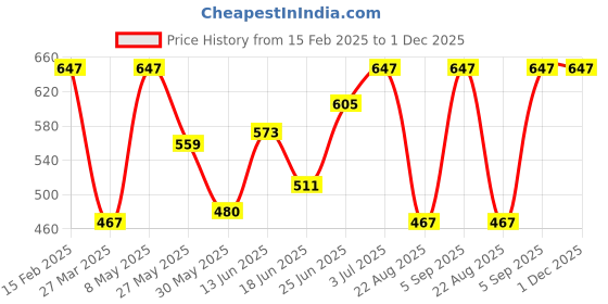 myntra.com BAGMAN Men Leather Two Fold Wallet bagman Price History Graph from 15 Feb 2025 to 1 Dec 2025