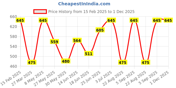 myntra.com BAGMAN Men Leather Two Fold Wallet bagman Price History Graph from 15 Feb 2025 to 30 Nov 2025