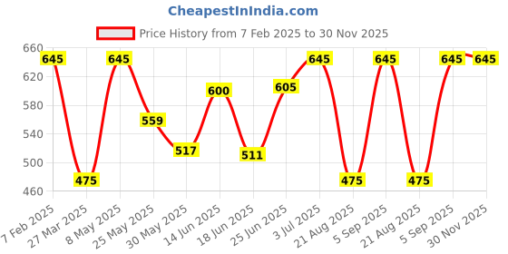 myntra.com BAGMAN Men Leather Two Fold Wallet bagman Price History Graph from 7 Feb 2025 to 30 Nov 2025