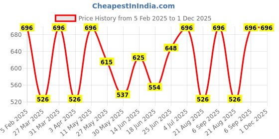 myntra.com BAGMAN Men Leather Two Fold Wallet bagman Price History Graph from 5 Feb 2025 to 30 Nov 2025