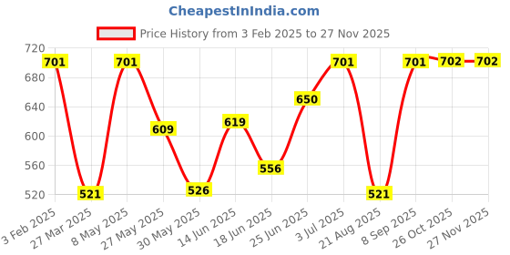 myntra.com BAGMAN Men Leather Two Fold Wallet bagman Price History Graph from 3 Feb 2025 to 25 Nov 2025