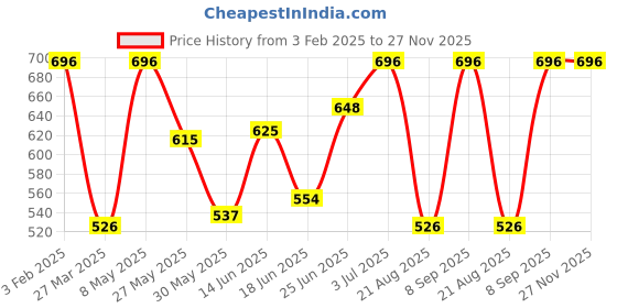 myntra.com BAGMAN Men Leather Two Fold Wallet bagman Price History Graph from 3 Feb 2025 to 27 Nov 2025