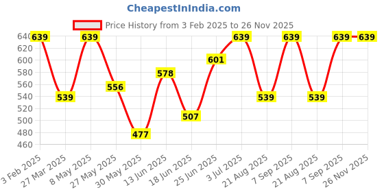 myntra.com BAGMAN Men Leather Two Fold Wallet bagman Price History Graph from 3 Feb 2025 to 25 Nov 2025