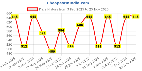 myntra.com BAGMAN Men Leather Two Fold Wallet bagman Price History Graph from 3 Feb 2025 to 24 Nov 2025