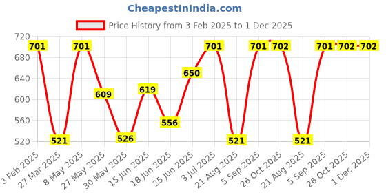myntra.com BAGMAN Men Leather Two Fold Wallet bagman Price History Graph from 3 Feb 2025 to 1 Dec 2025