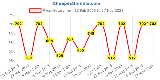 myntra.com BAGMAN Men Leather Two Fold Wallet bagman Price History Graph from 13 Feb 2025 to 26 Nov 2025