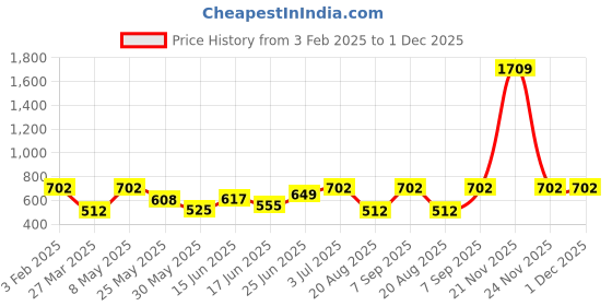 myntra.com BAGMAN Men Leather Two Fold Wallet bagman Price History Graph from 3 Feb 2025 to 30 Nov 2025