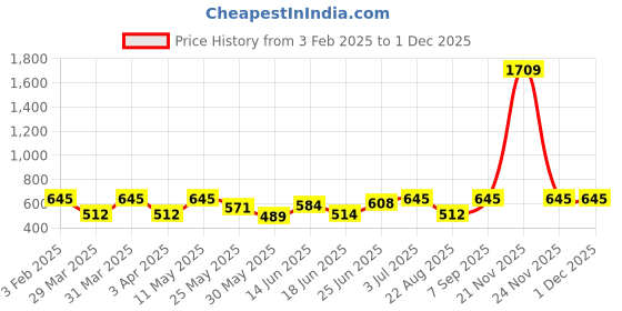myntra.com BAGMAN Men Leather Two Fold Wallet bagman Price History Graph from 3 Feb 2025 to 1 Dec 2025