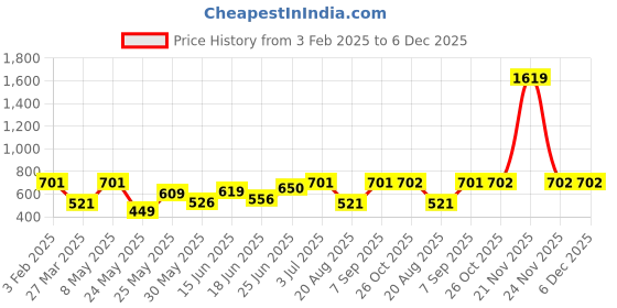 myntra.com BAGMAN Men Leather Two Fold Wallet bagman Price History Graph from 3 Feb 2025 to 6 Dec 2025