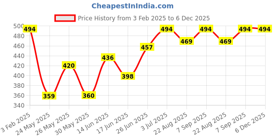 myntra.com BAGMAN Men Leather Two Fold Wallet bagman Price History Graph from 3 Feb 2025 to 5 Dec 2025