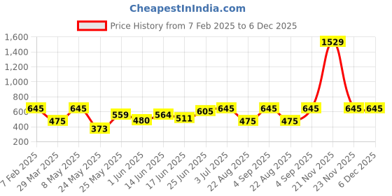 myntra.com BAGMAN Men Leather Two Fold Wallet bagman Price History Graph from 7 Feb 2025 to 5 Dec 2025