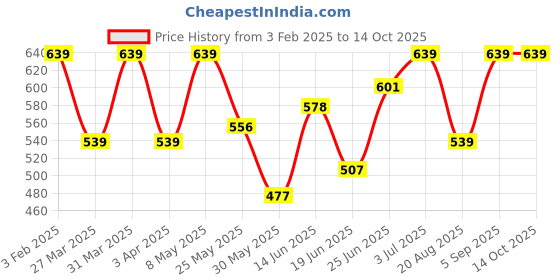 myntra.com BAGMAN Men Leather Two Fold Wallet bagman Price History Graph from 3 Feb 2025 to 14 Oct 2025