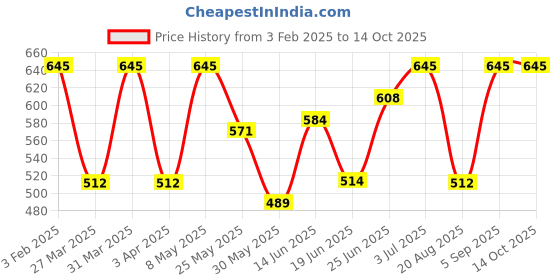 myntra.com BAGMAN Men Leather Two Fold Wallet bagman Price History Graph from 3 Feb 2025 to 14 Oct 2025