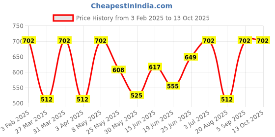 myntra.com BAGMAN Men Leather Two Fold Wallet bagman Price History Graph from 3 Feb 2025 to 13 Oct 2025