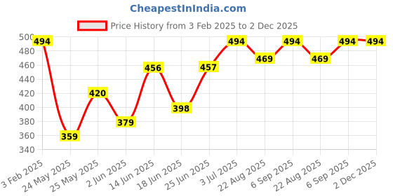 myntra.com BAGMAN Men Leather Two Fold Wallet bagman Price History Graph from 3 Feb 2025 to 2 Dec 2025
