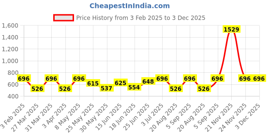 myntra.com BAGMAN Men Leather Two Fold Wallet bagman Price History Graph from 3 Feb 2025 to 3 Dec 2025