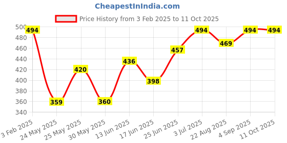myntra.com BAGMAN Men Leather Two Fold Wallet bagman Price History Graph from 3 Feb 2025 to 11 Oct 2025