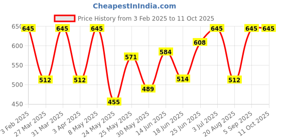 myntra.com BAGMAN Men Leather Two Fold Wallet bagman Price History Graph from 3 Feb 2025 to 11 Oct 2025