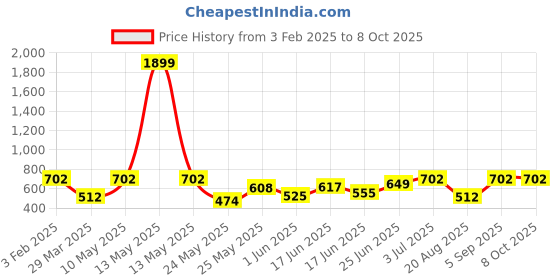 myntra.com BAGMAN Men Leather Two Fold Wallet bagman Price History Graph from 3 Feb 2025 to 8 Oct 2025