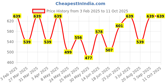 myntra.com BAGMAN Men Leather Two Fold Wallet bagman Price History Graph from 3 Feb 2025 to 11 Oct 2025