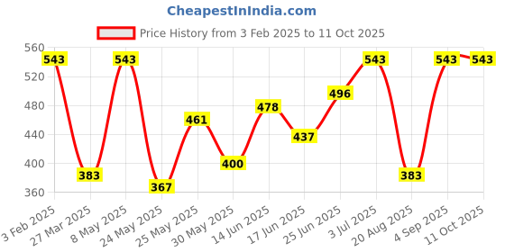 myntra.com BAGMAN Men Leather Two Fold Wallet bagman Price History Graph from 3 Feb 2025 to 10 Oct 2025