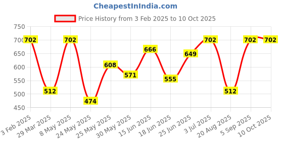 myntra.com BAGMAN Men Leather Two Fold Wallet bagman Price History Graph from 3 Feb 2025 to 9 Oct 2025