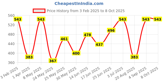 myntra.com BAGMAN Men Leather Two Fold Wallet bagman Price History Graph from 3 Feb 2025 to 7 Oct 2025