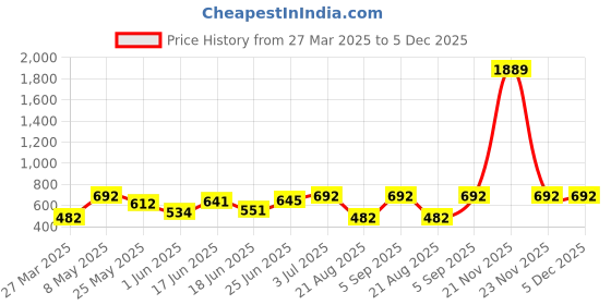 myntra.com BAGMAN Men Leather Two Fold Wallet bagman Price History Graph from 27 Mar 2025 to 5 Dec 2025
