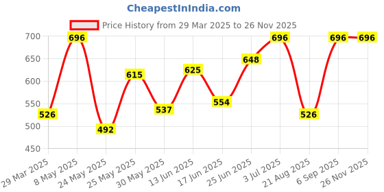 myntra.com BAGMAN Men Leather Two Fold Wallet bagman Price History Graph from 29 Mar 2025 to 25 Nov 2025