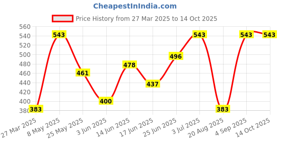 myntra.com BAGMAN Men Leather Two Fold Wallet bagman Price History Graph from 27 Mar 2025 to 13 Oct 2025