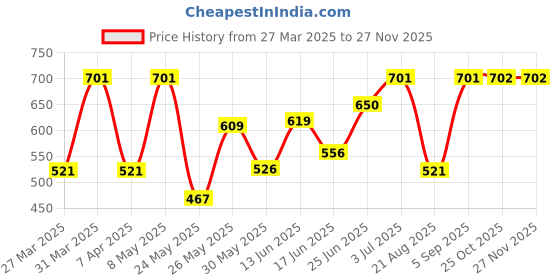 myntra.com BAGMAN Men Leather Two Fold Wallet bagman Price History Graph from 27 Mar 2025 to 25 Nov 2025