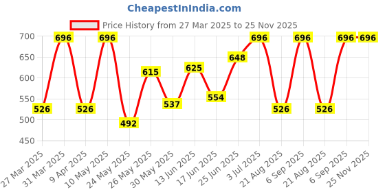 myntra.com BAGMAN Men Leather Two Fold Wallet bagman Price History Graph from 27 Mar 2025 to 25 Nov 2025