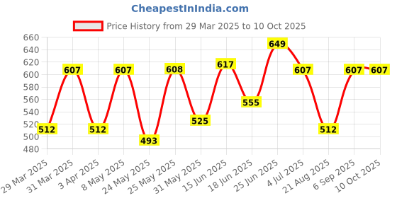 myntra.com BAGMAN Men Leather Two Fold Wallet bagman Price History Graph from 29 Mar 2025 to 9 Oct 2025