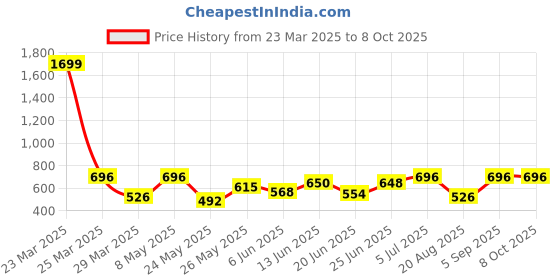 myntra.com BAGMAN Men Leather Two Fold Wallet bagman Price History Graph from 23 Mar 2025 to 8 Oct 2025