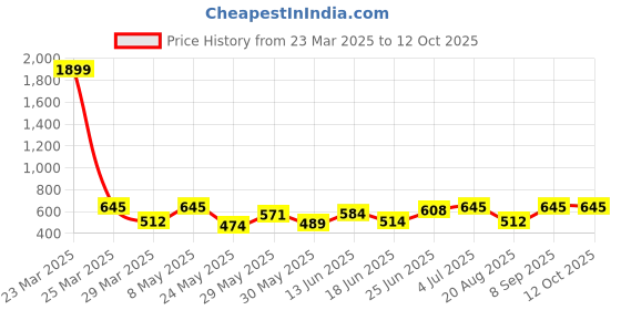 myntra.com BAGMAN Men Leather Two Fold Wallet bagman Price History Graph from 23 Mar 2025 to 11 Oct 2025