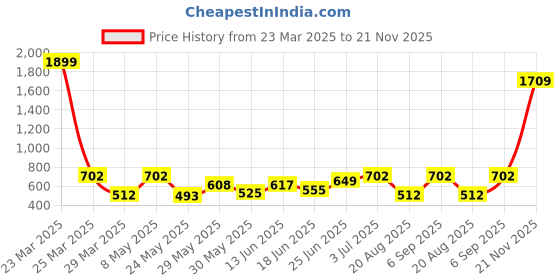 myntra.com BAGMAN Men Leather Two Fold Wallet bagman Price History Graph from 23 Mar 2025 to 21 Nov 2025