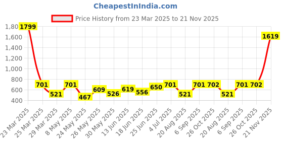 myntra.com BAGMAN Men Leather Two Fold Wallet bagman Price History Graph from 23 Mar 2025 to 21 Nov 2025