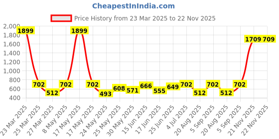 myntra.com BAGMAN Men Leather Two Fold Wallet bagman Price History Graph from 23 Mar 2025 to 22 Nov 2025