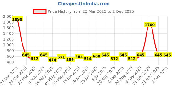 myntra.com BAGMAN Men Leather Two Fold Wallet bagman Price History Graph from 23 Mar 2025 to 2 Dec 2025