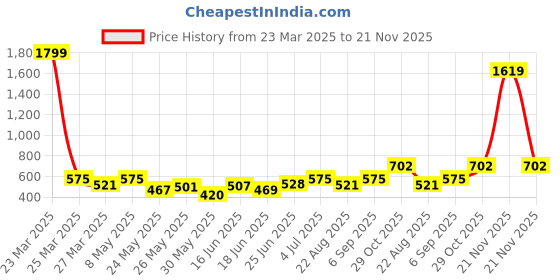 myntra.com BAGMAN Men Leather Two Fold Wallet bagman Price History Graph from 23 Mar 2025 to 21 Nov 2025