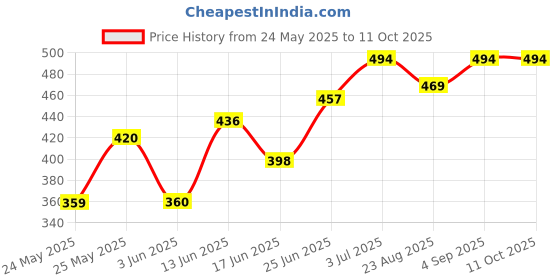 myntra.com BAGMAN Men Leather Two Fold Wallet bagman Price History Graph from 24 May 2025 to 11 Oct 2025