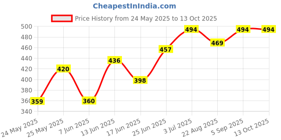 myntra.com BAGMAN Men Leather Two Fold Wallet bagman Price History Graph from 24 May 2025 to 13 Oct 2025