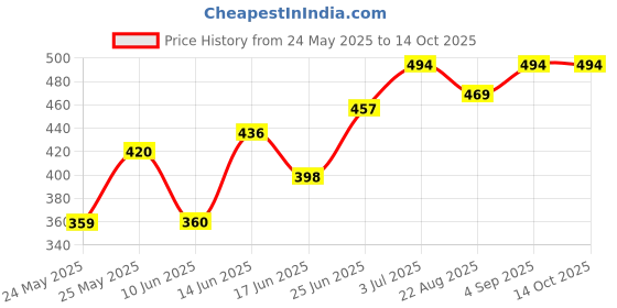 myntra.com BAGMAN Men Leather Two Fold Wallet bagman Price History Graph from 24 May 2025 to 13 Oct 2025