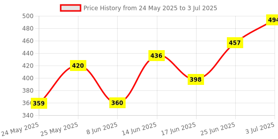 myntra.com BAGMAN Men Leather Two Fold Wallet bagman Price History Graph from 24 May 2025 to 3 Jul 2025
