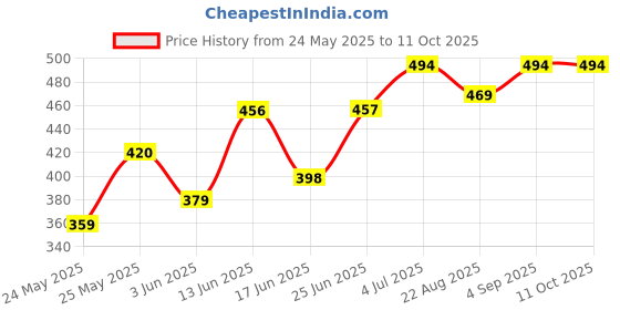myntra.com BAGMAN Men Leather Two Fold Wallet bagman Price History Graph from 24 May 2025 to 10 Oct 2025