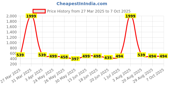 myntra.com BAGMAN Men Leather Two Fold Wallet bagman Price History Graph from 27 Mar 2025 to 7 Oct 2025
