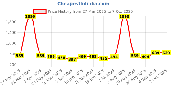 myntra.com BAGMAN Men Leather Two Fold Wallet bagman Price History Graph from 27 Mar 2025 to 7 Oct 2025