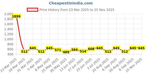 myntra.com BAGMAN Men Leather Two Fold Wallet bagman Price History Graph from 23 Mar 2025 to 25 Nov 2025