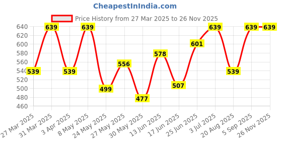 myntra.com BAGMAN Men Leather Two Fold Wallet bagman Price History Graph from 27 Mar 2025 to 25 Nov 2025